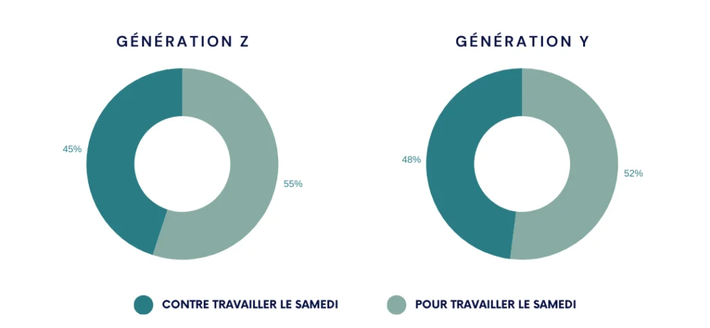 Sondage - travailler en optique le samedi