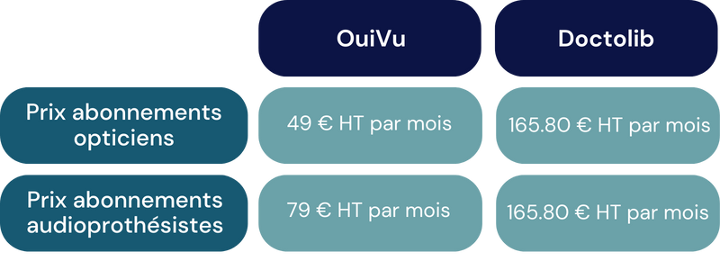 Comparatif des prix entre OuiVu et Doctolib